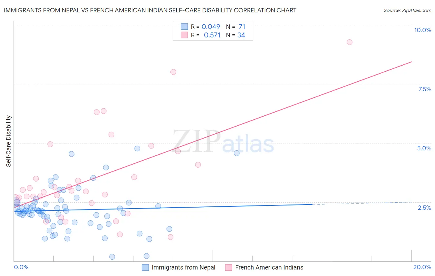 Immigrants from Nepal vs French American Indian Self-Care Disability