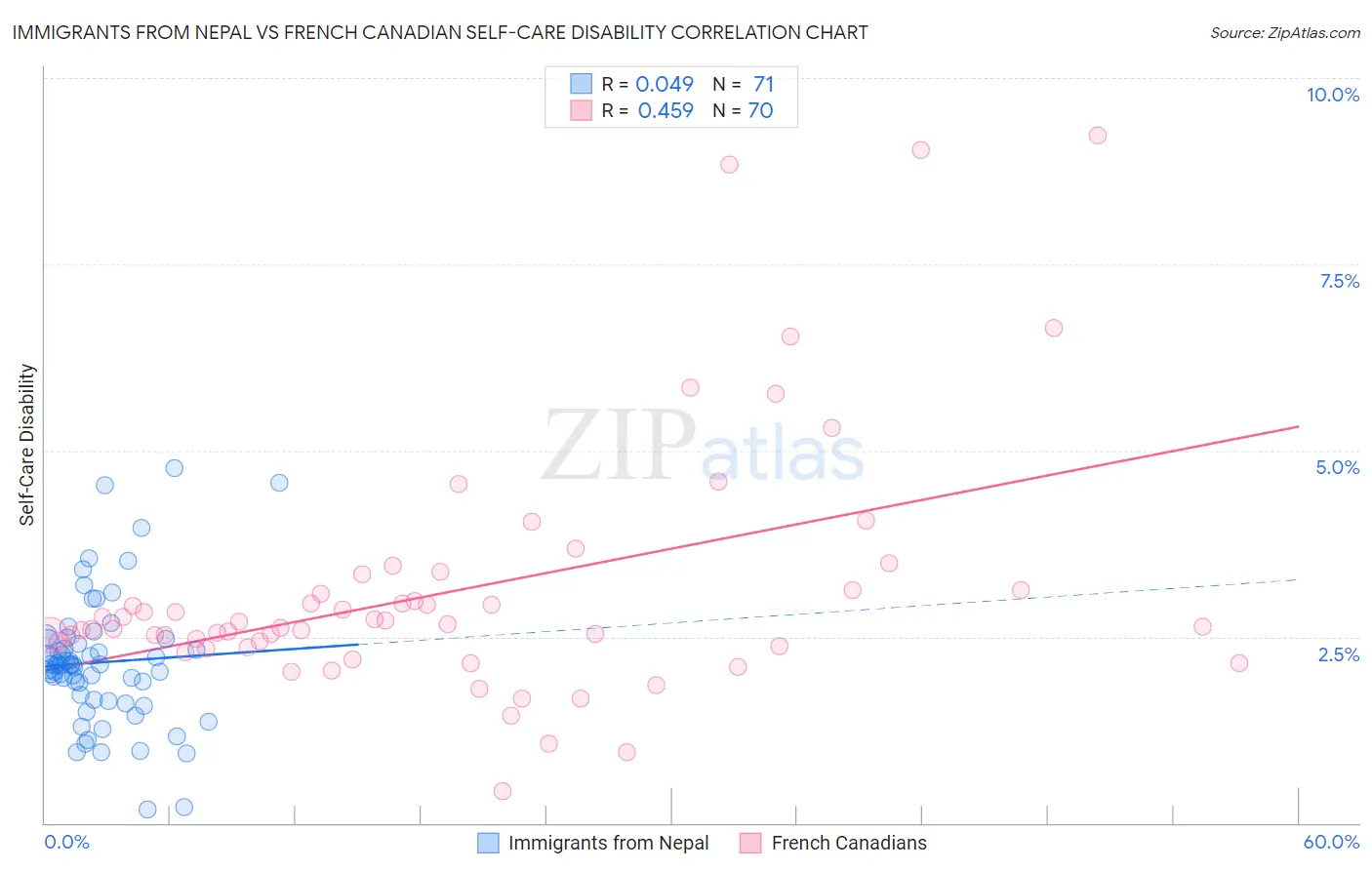 Immigrants from Nepal vs French Canadian Self-Care Disability