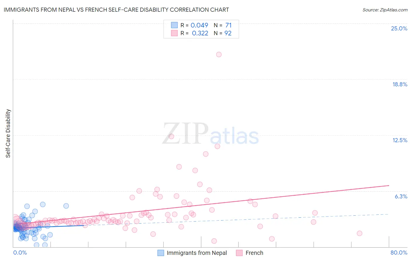 Immigrants from Nepal vs French Self-Care Disability