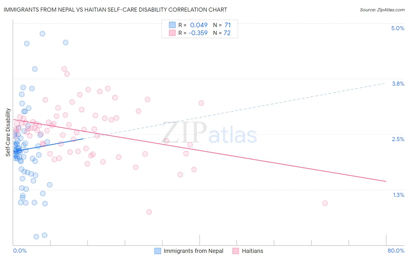 Immigrants from Nepal vs Haitian Self-Care Disability