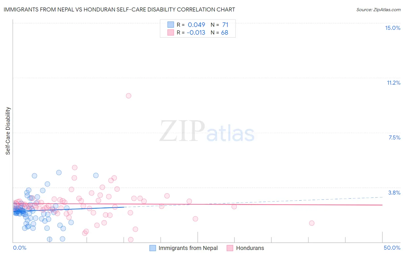 Immigrants from Nepal vs Honduran Self-Care Disability
