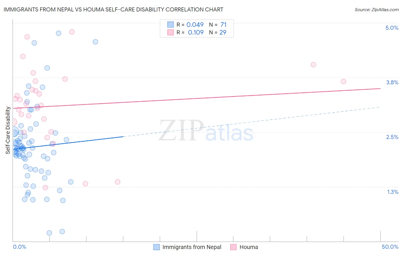 Immigrants from Nepal vs Houma Self-Care Disability