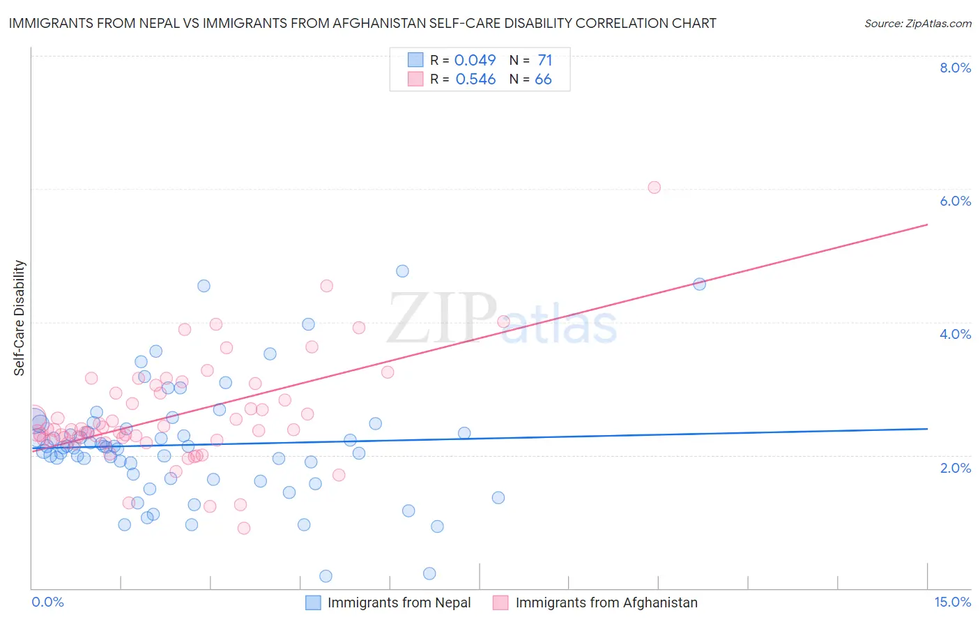 Immigrants from Nepal vs Immigrants from Afghanistan Self-Care Disability