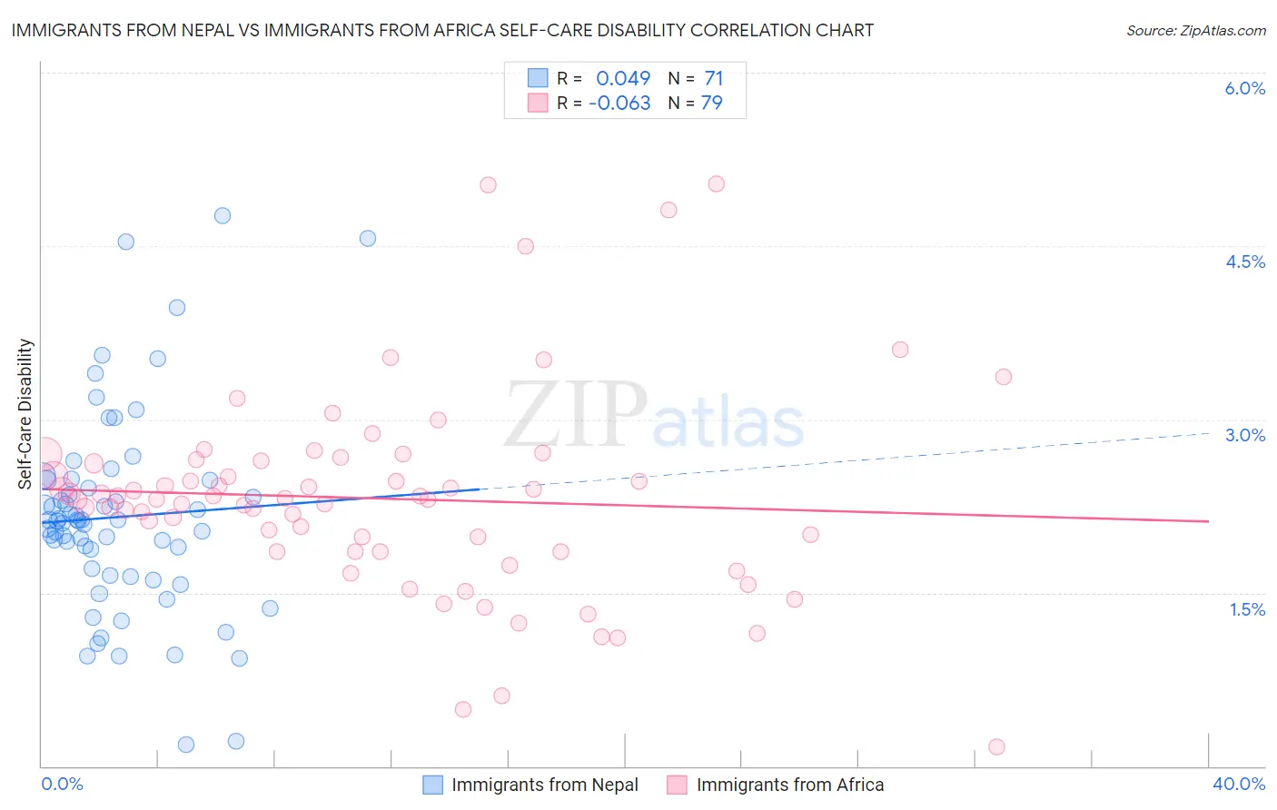 Immigrants from Nepal vs Immigrants from Africa Self-Care Disability