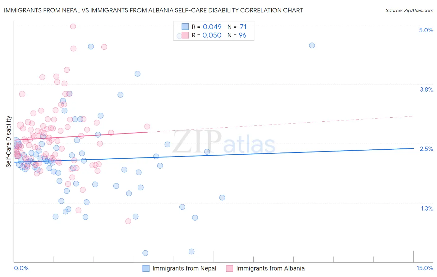 Immigrants from Nepal vs Immigrants from Albania Self-Care Disability