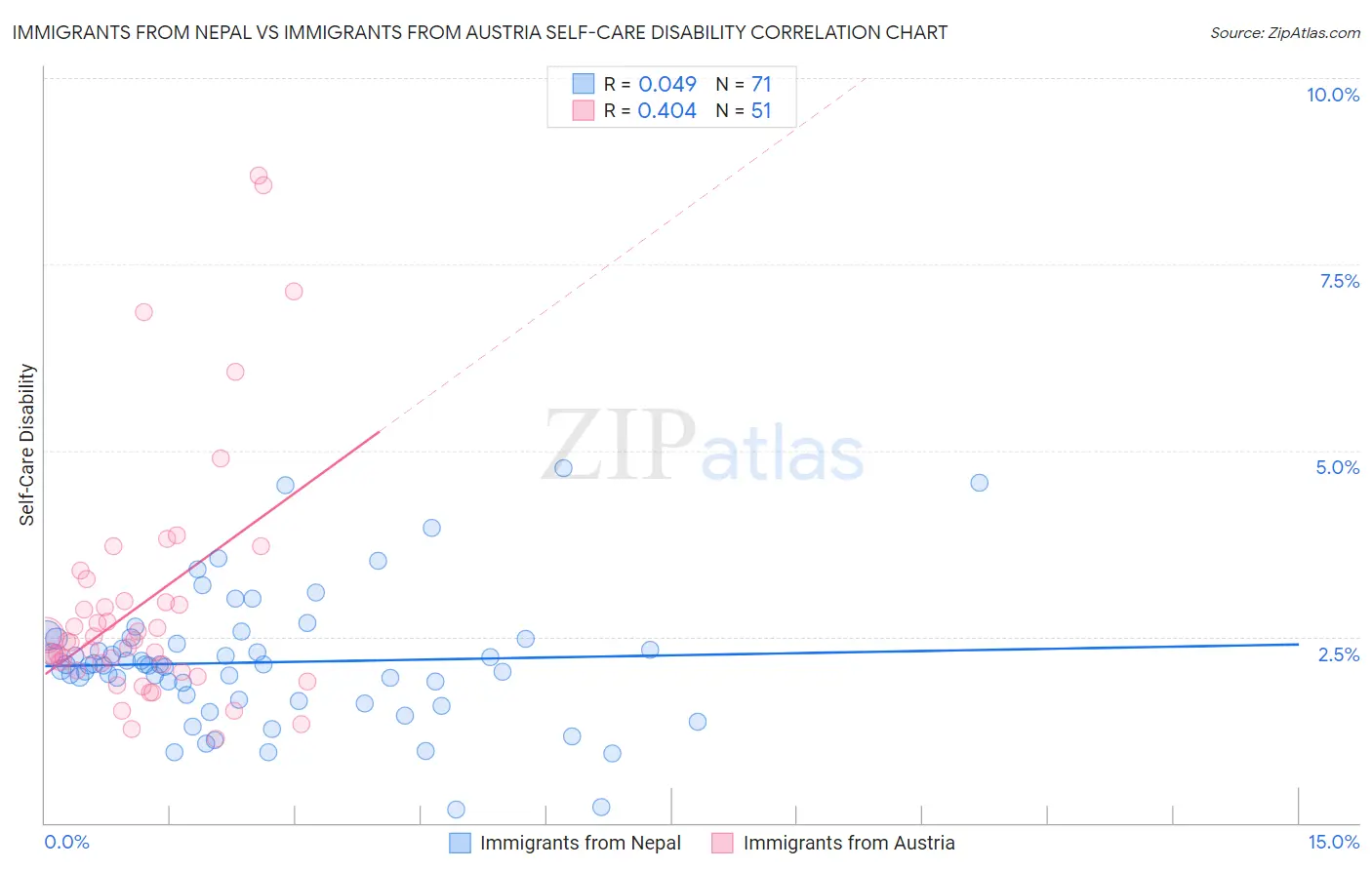 Immigrants from Nepal vs Immigrants from Austria Self-Care Disability