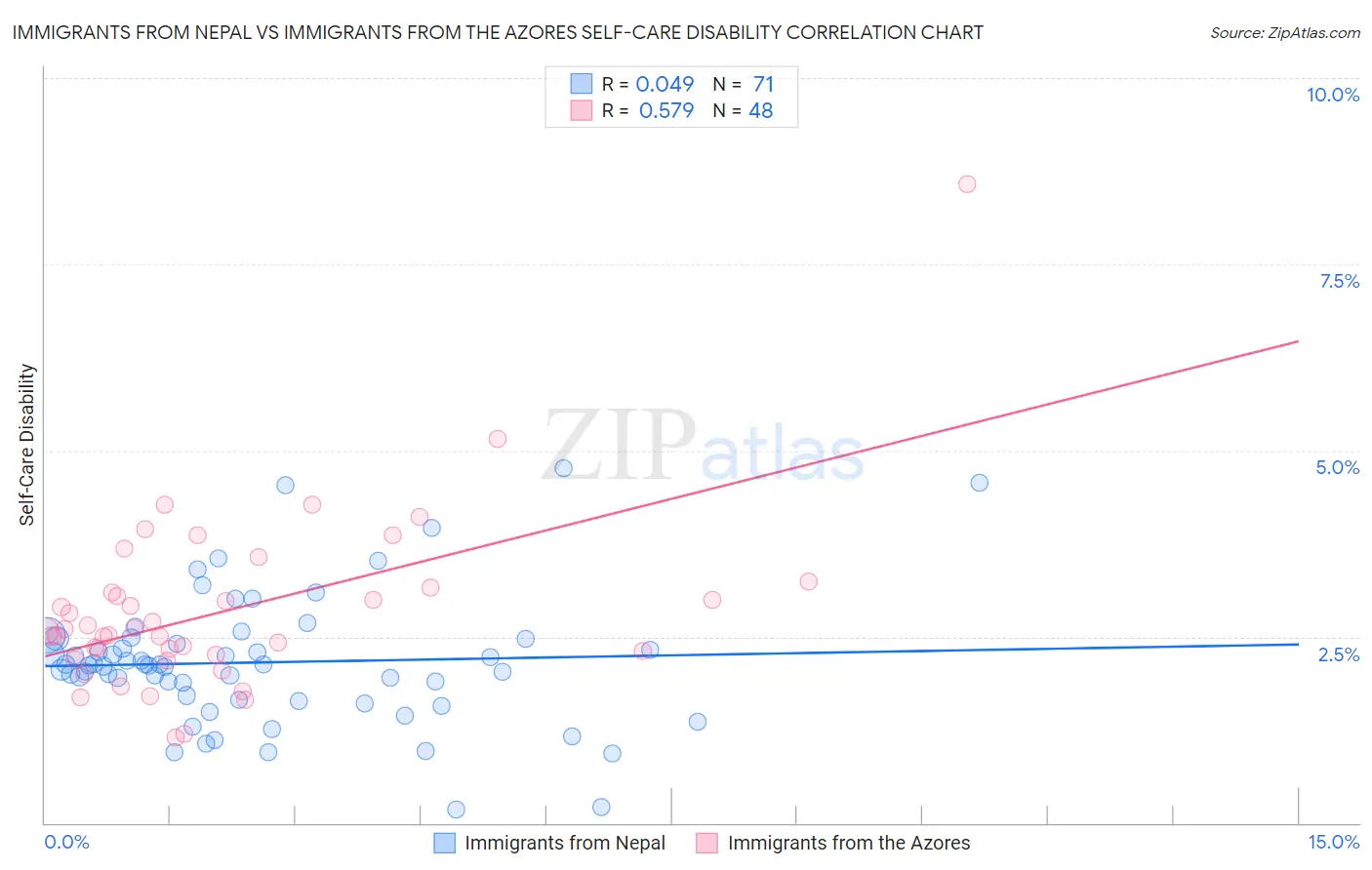 Immigrants from Nepal vs Immigrants from the Azores Self-Care Disability