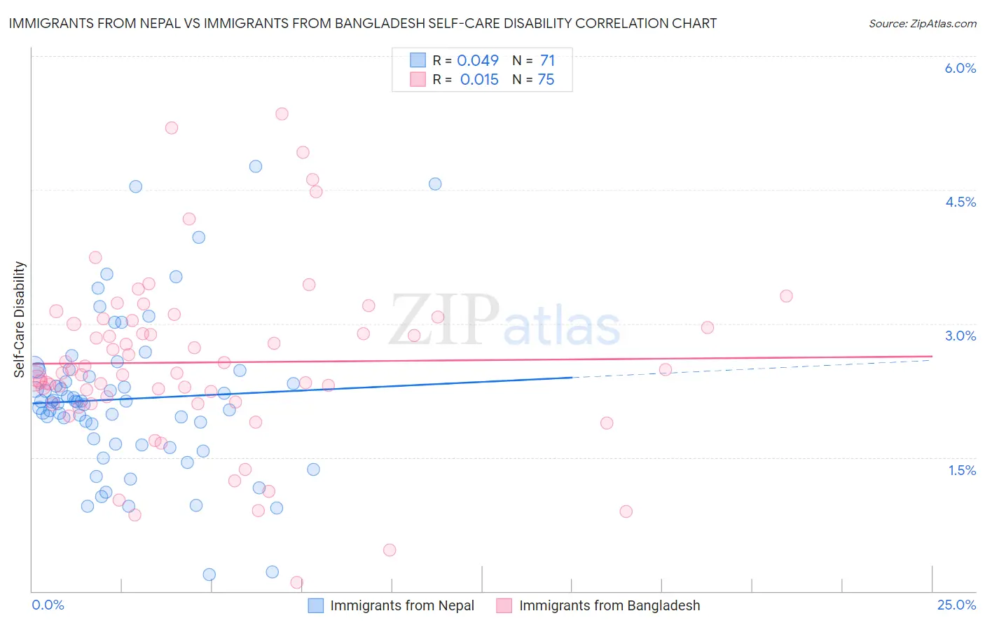Immigrants from Nepal vs Immigrants from Bangladesh Self-Care Disability