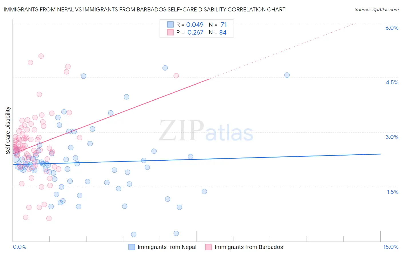 Immigrants from Nepal vs Immigrants from Barbados Self-Care Disability