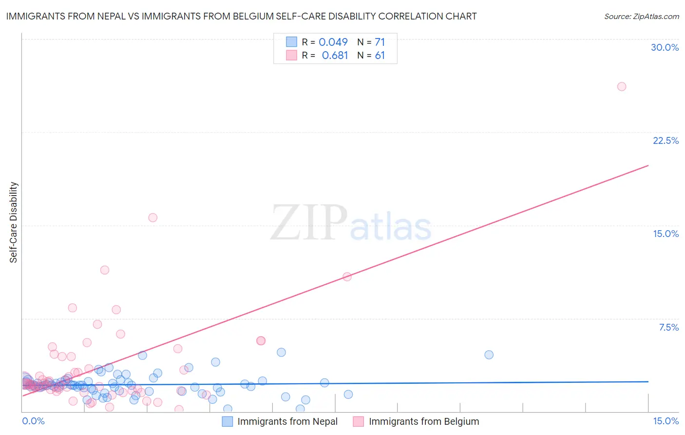 Immigrants from Nepal vs Immigrants from Belgium Self-Care Disability