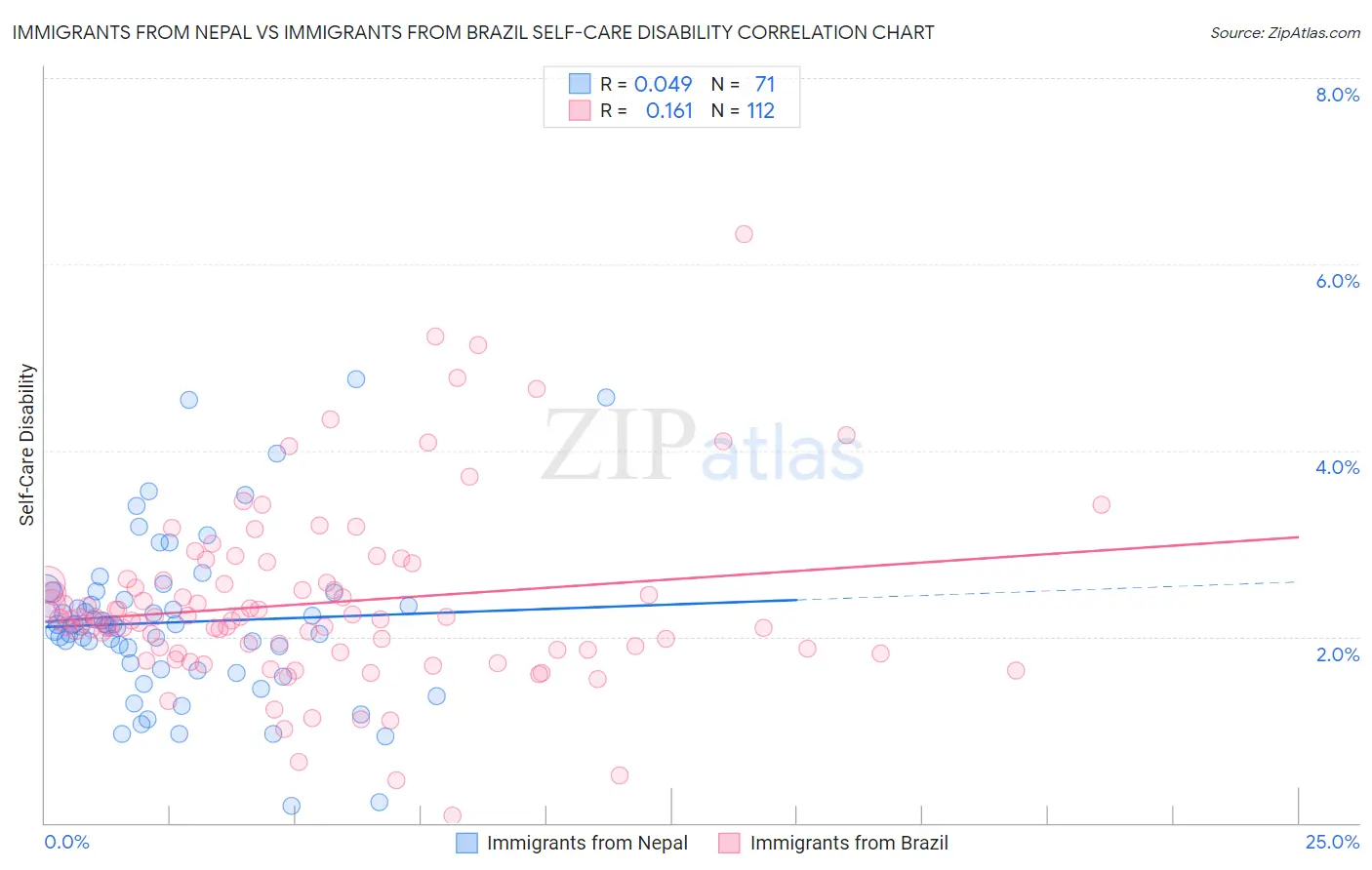 Immigrants from Nepal vs Immigrants from Brazil Self-Care Disability