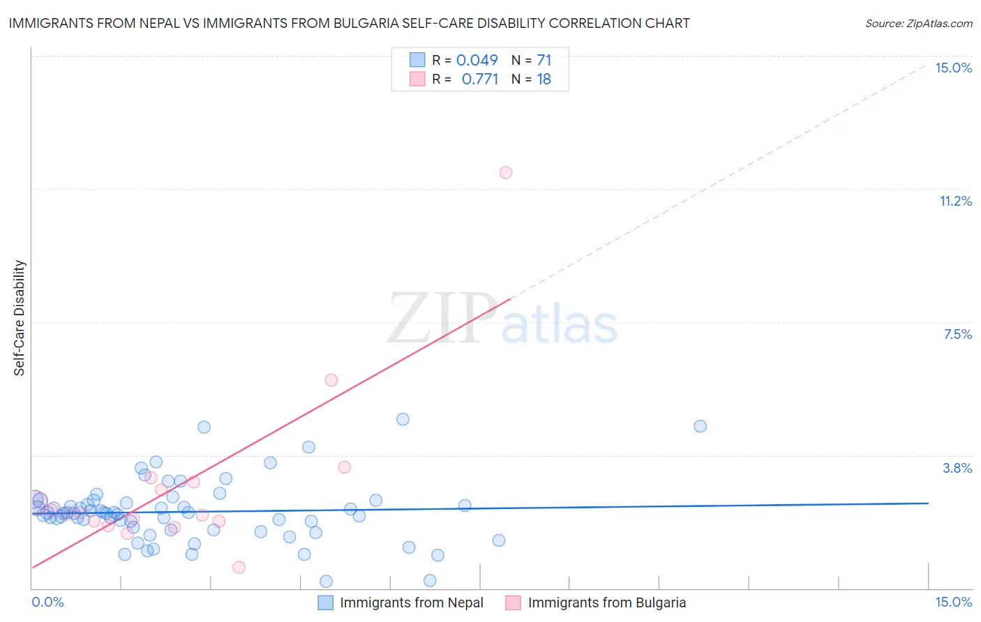Immigrants from Nepal vs Immigrants from Bulgaria Self-Care Disability