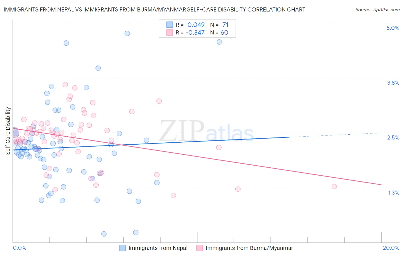 Immigrants from Nepal vs Immigrants from Burma/Myanmar Self-Care Disability