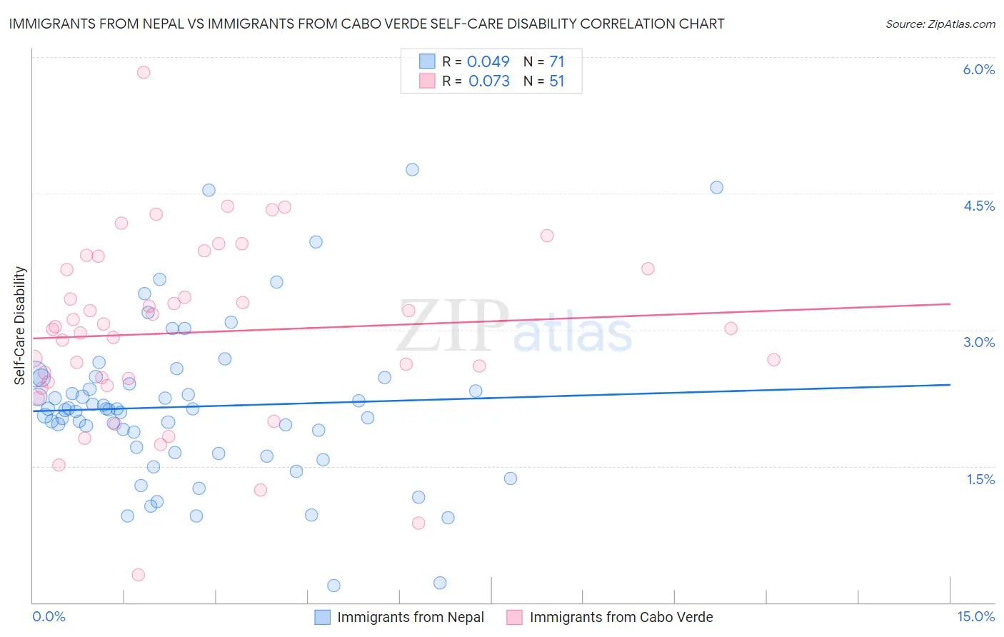 Immigrants from Nepal vs Immigrants from Cabo Verde Self-Care Disability