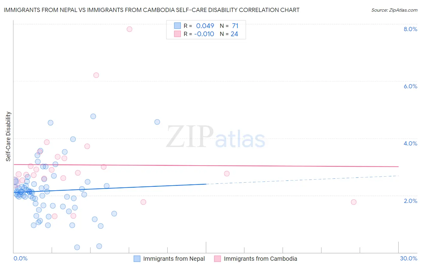 Immigrants from Nepal vs Immigrants from Cambodia Self-Care Disability