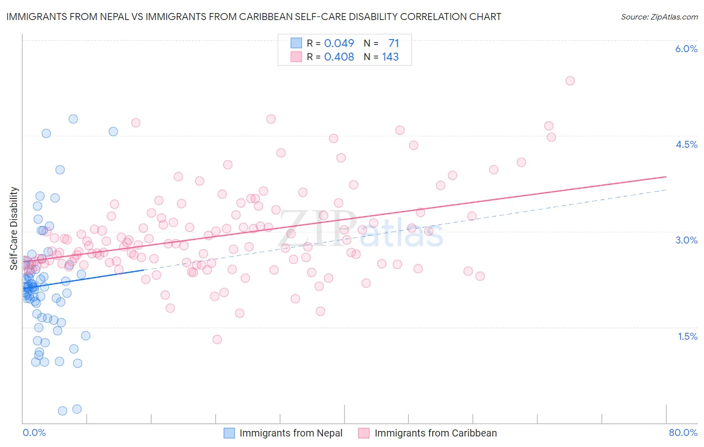 Immigrants from Nepal vs Immigrants from Caribbean Self-Care Disability