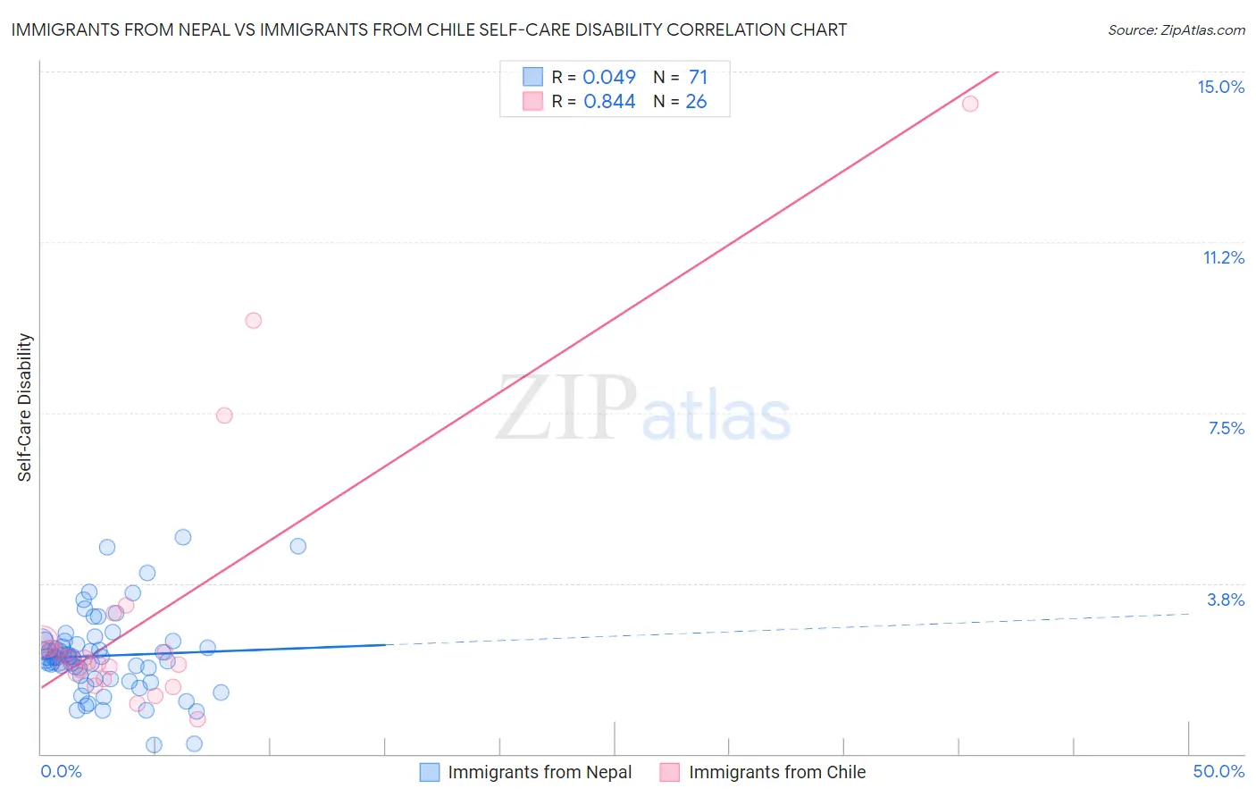 Immigrants from Nepal vs Immigrants from Chile Self-Care Disability