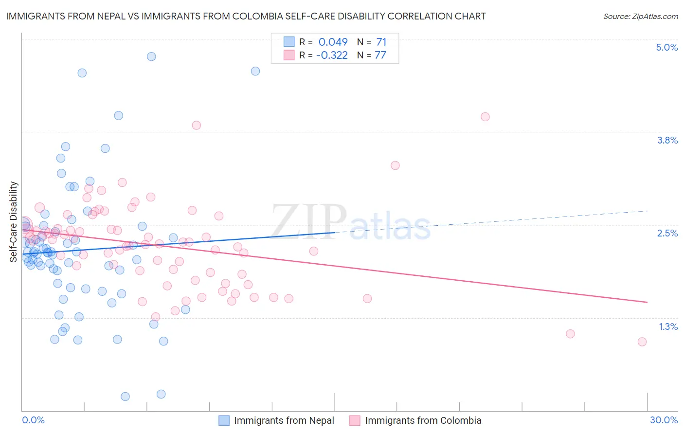 Immigrants from Nepal vs Immigrants from Colombia Self-Care Disability