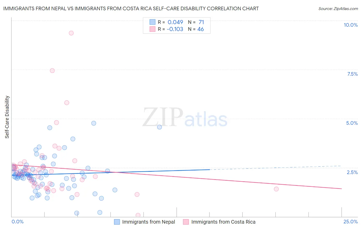 Immigrants from Nepal vs Immigrants from Costa Rica Self-Care Disability