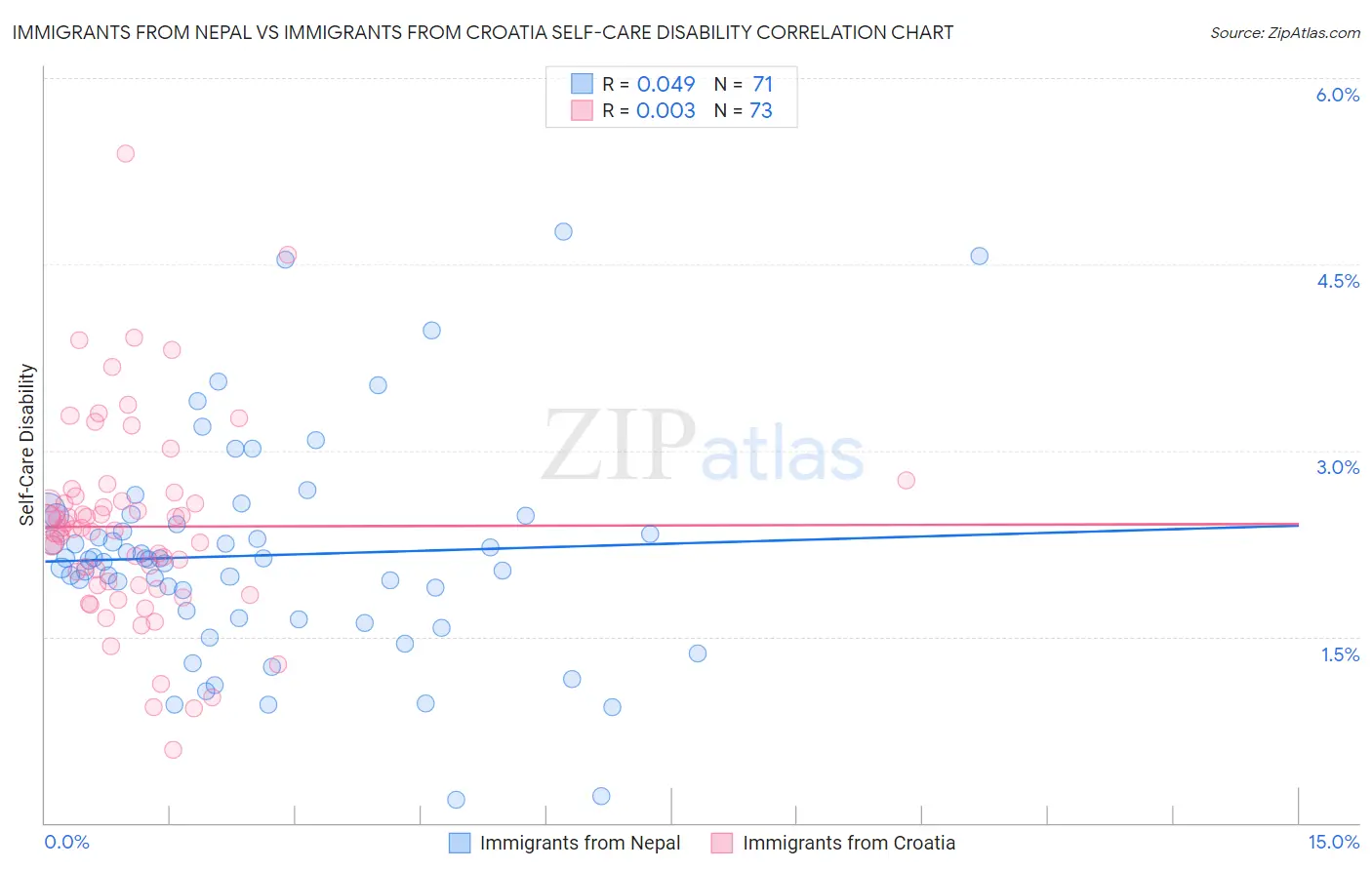 Immigrants from Nepal vs Immigrants from Croatia Self-Care Disability
