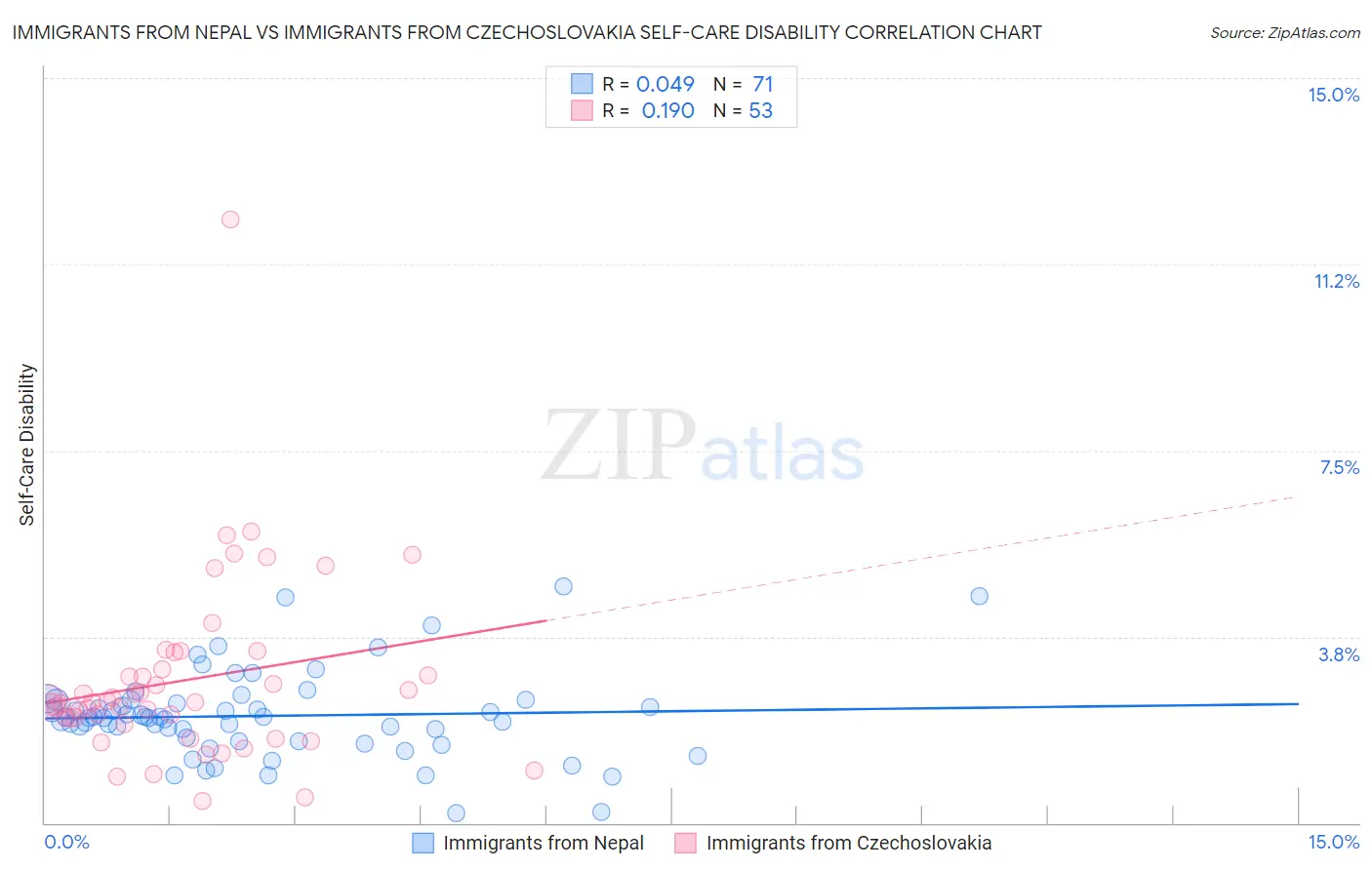 Immigrants from Nepal vs Immigrants from Czechoslovakia Self-Care Disability