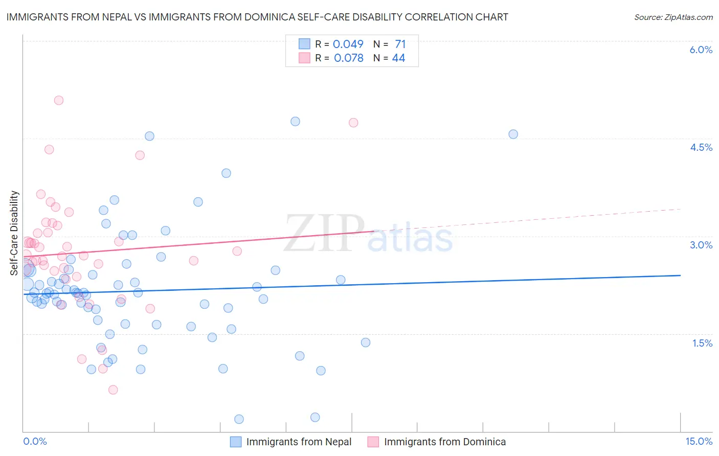 Immigrants from Nepal vs Immigrants from Dominica Self-Care Disability