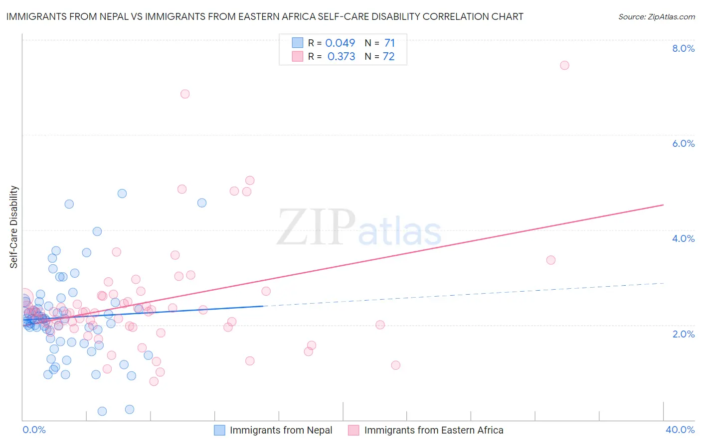 Immigrants from Nepal vs Immigrants from Eastern Africa Self-Care Disability
