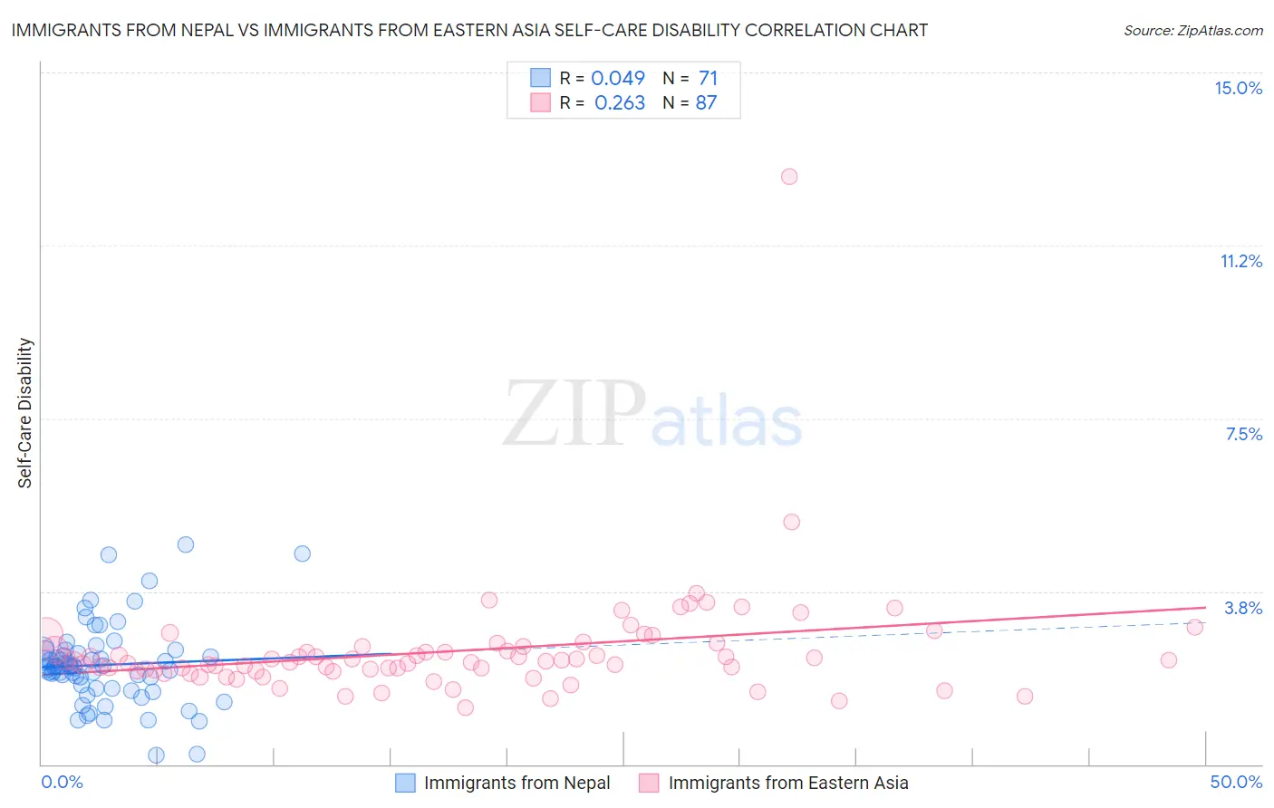 Immigrants from Nepal vs Immigrants from Eastern Asia Self-Care Disability