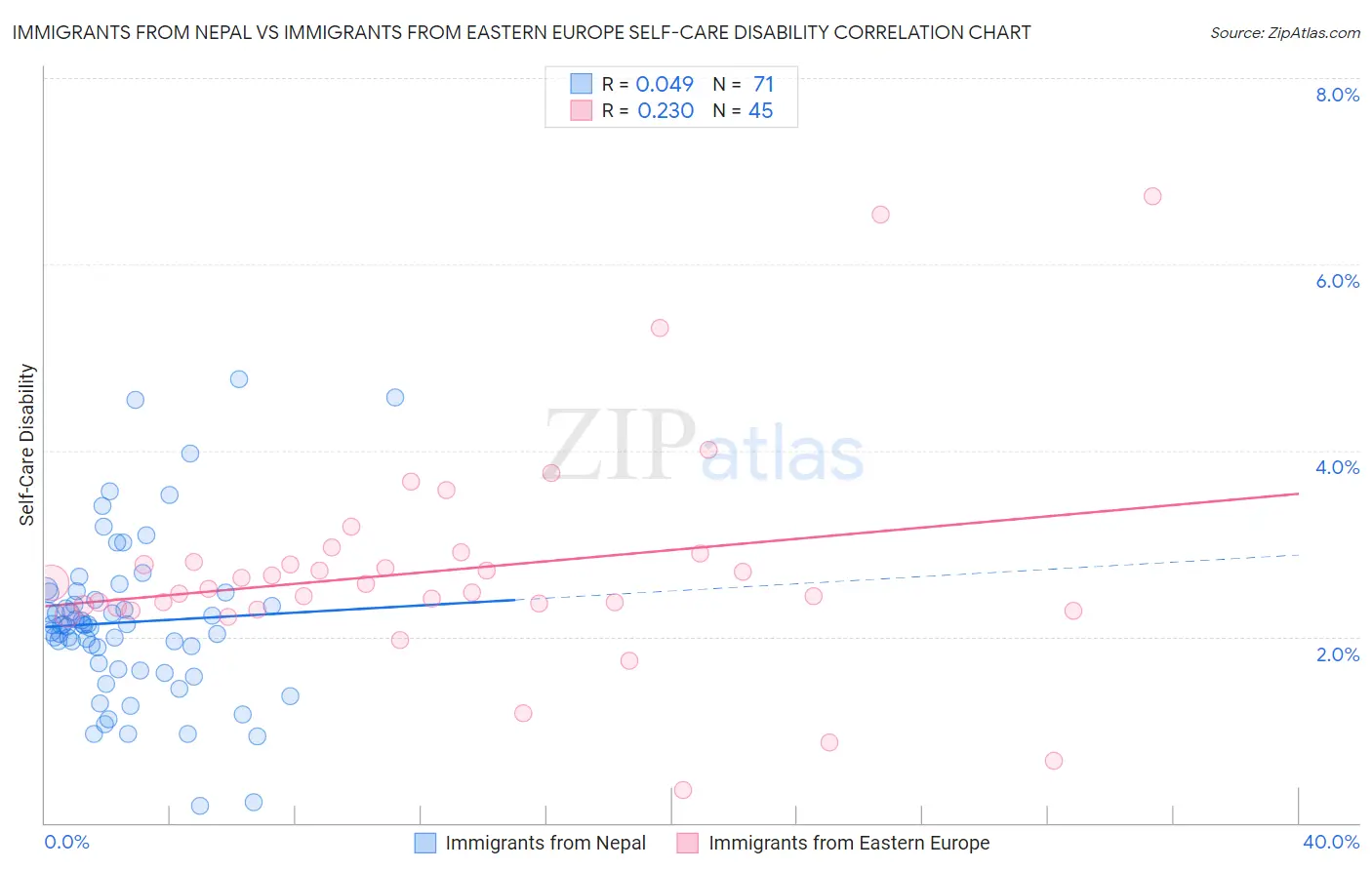 Immigrants from Nepal vs Immigrants from Eastern Europe Self-Care Disability