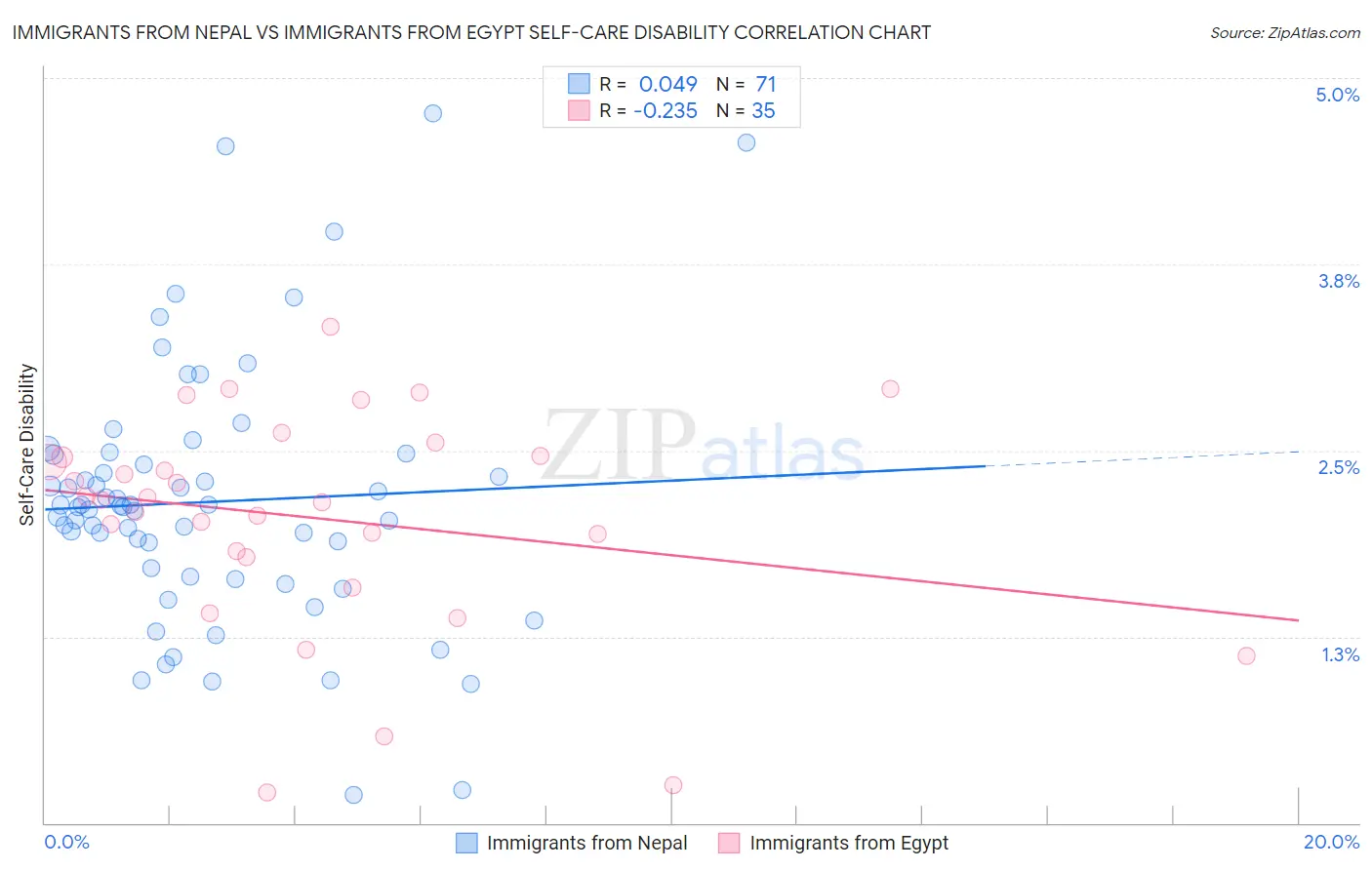 Immigrants from Nepal vs Immigrants from Egypt Self-Care Disability