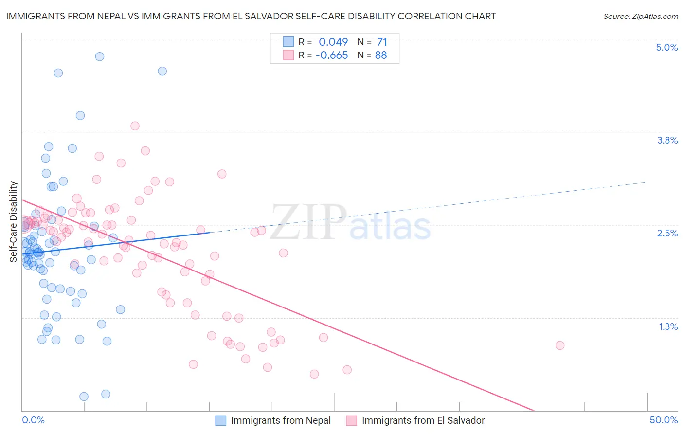 Immigrants from Nepal vs Immigrants from El Salvador Self-Care Disability