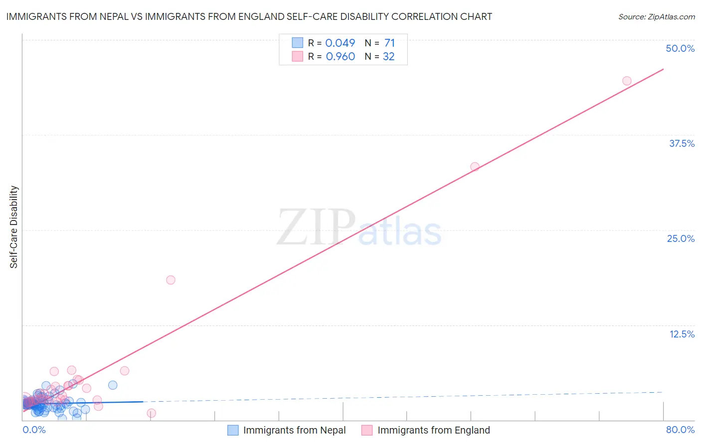 Immigrants from Nepal vs Immigrants from England Self-Care Disability