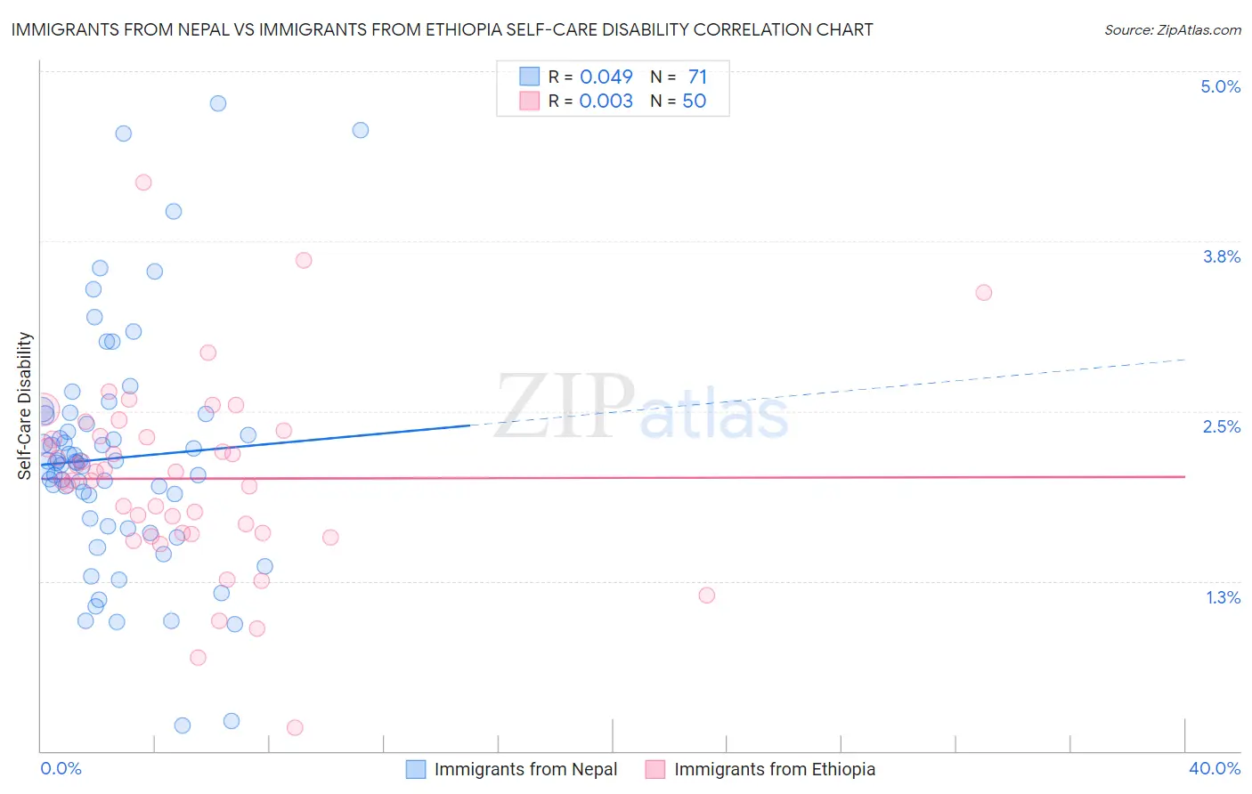 Immigrants from Nepal vs Immigrants from Ethiopia Self-Care Disability