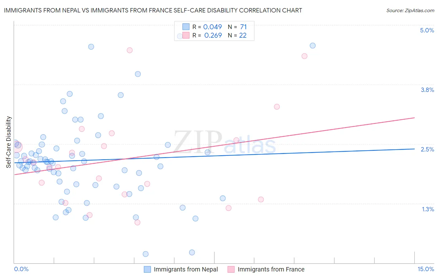 Immigrants from Nepal vs Immigrants from France Self-Care Disability