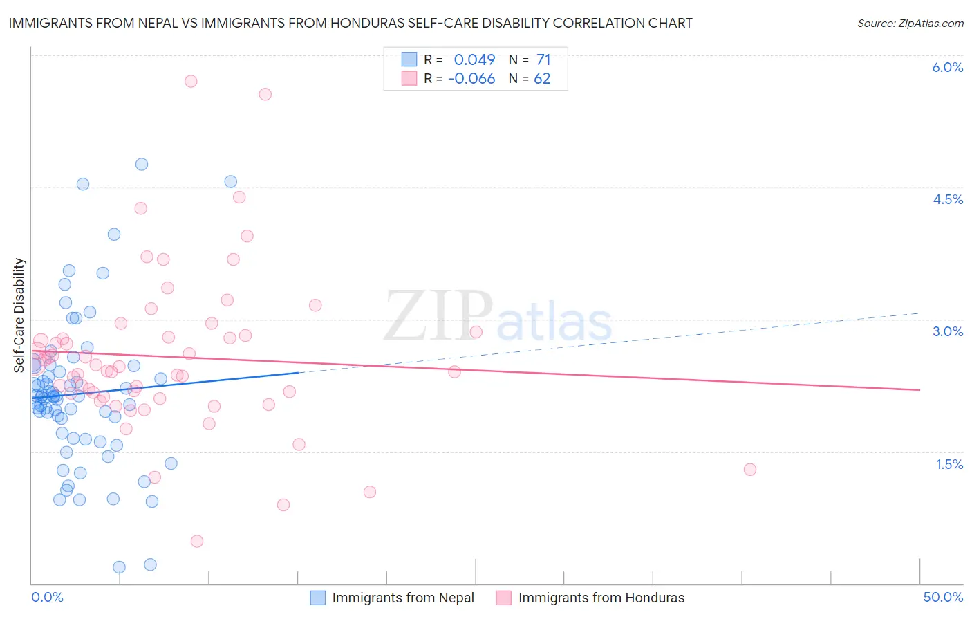 Immigrants from Nepal vs Immigrants from Honduras Self-Care Disability