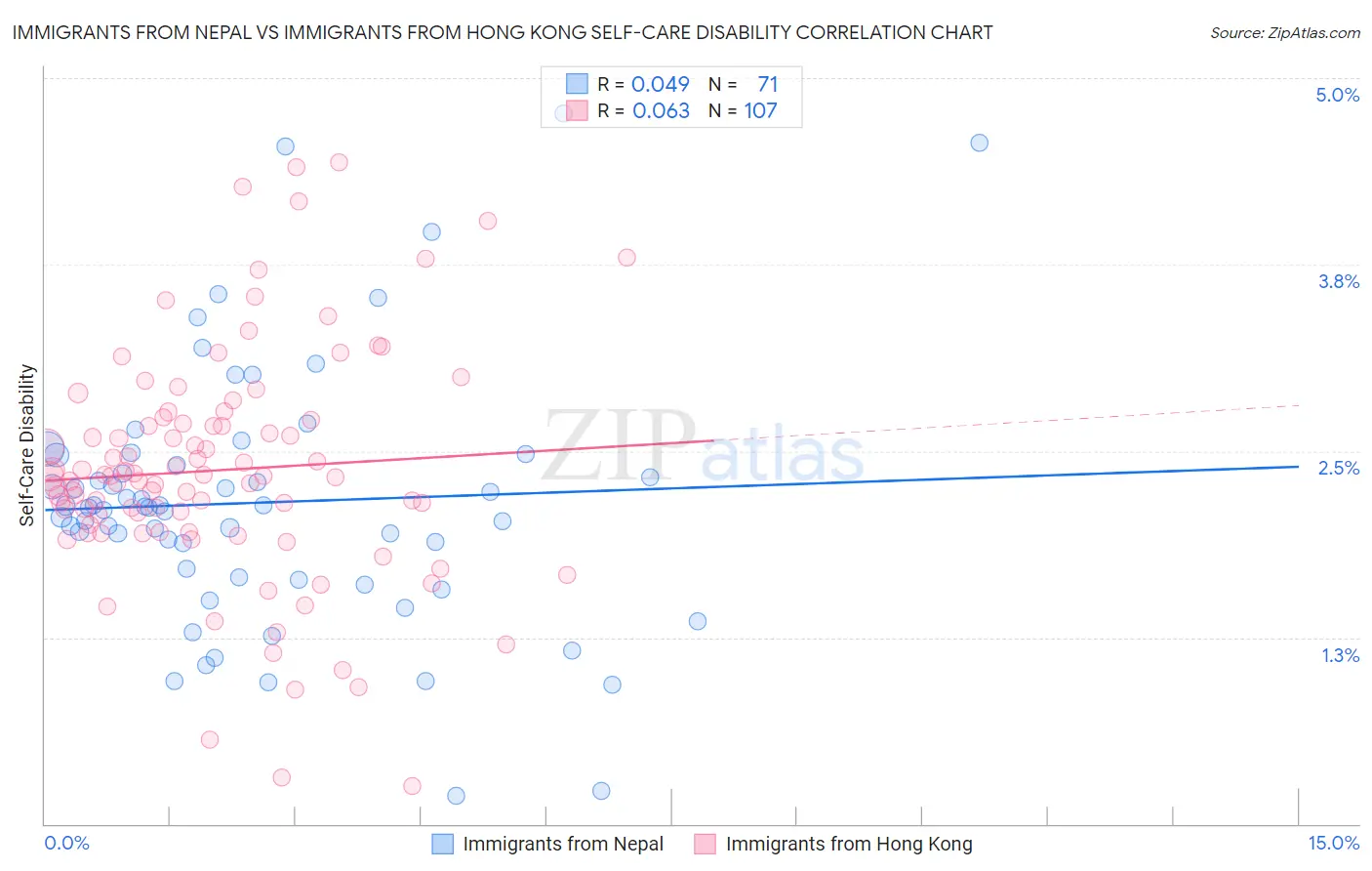 Immigrants from Nepal vs Immigrants from Hong Kong Self-Care Disability