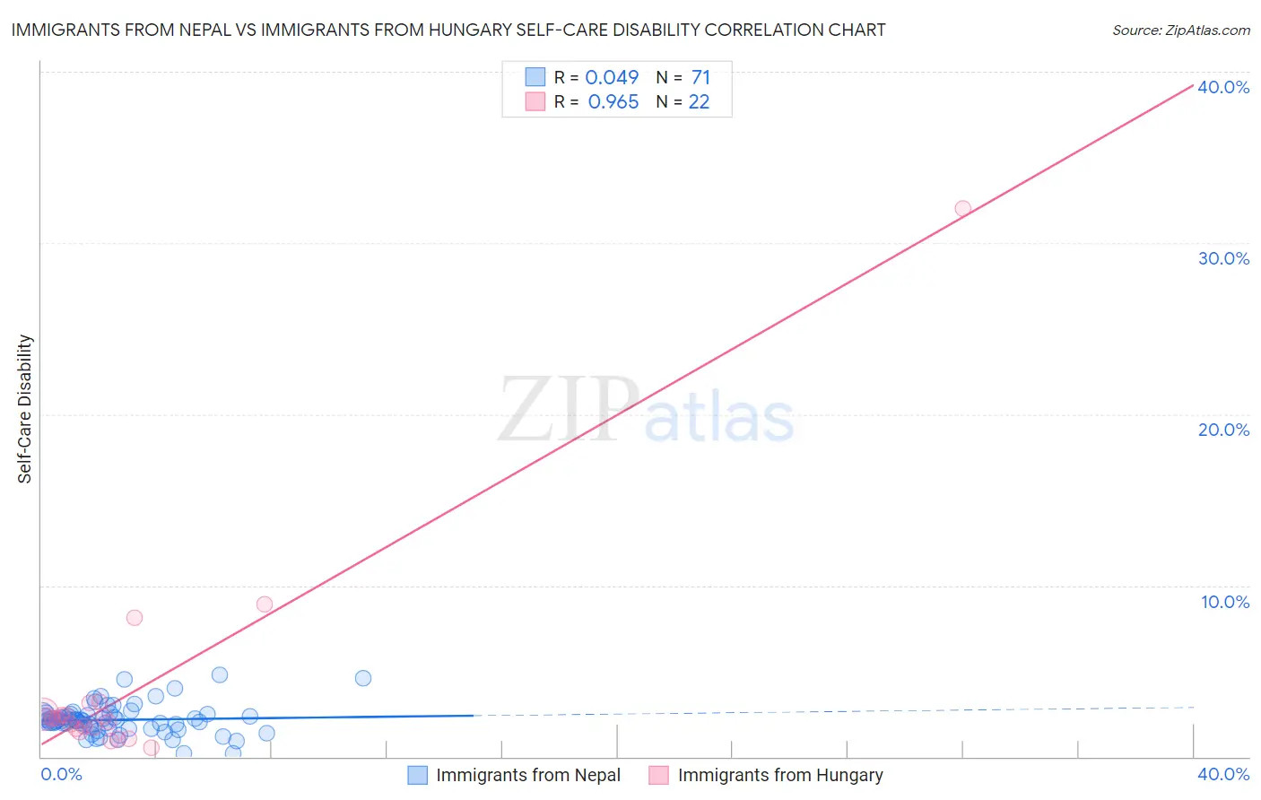 Immigrants from Nepal vs Immigrants from Hungary Self-Care Disability
