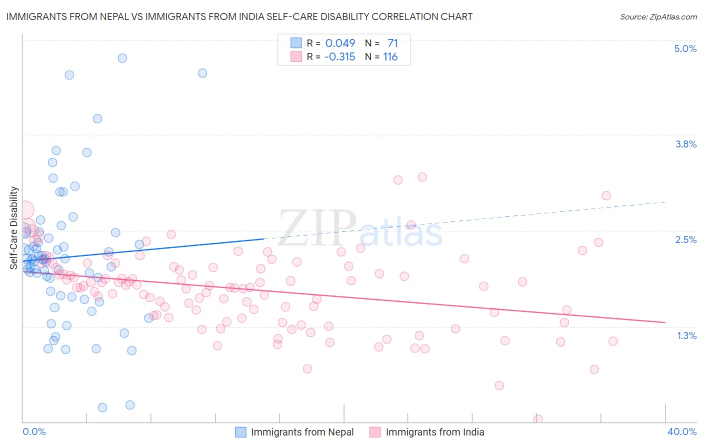 Immigrants from Nepal vs Immigrants from India Self-Care Disability