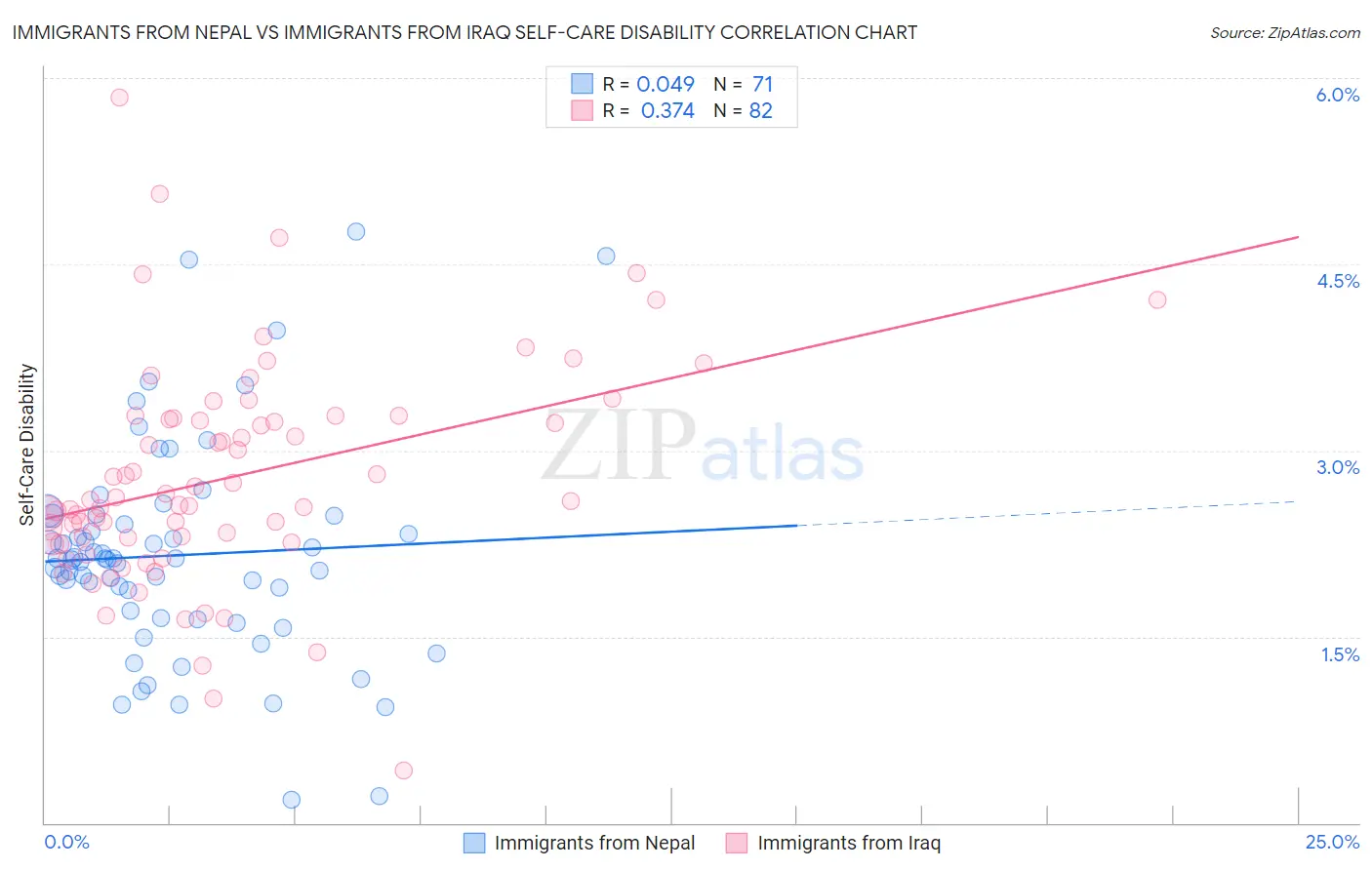 Immigrants from Nepal vs Immigrants from Iraq Self-Care Disability