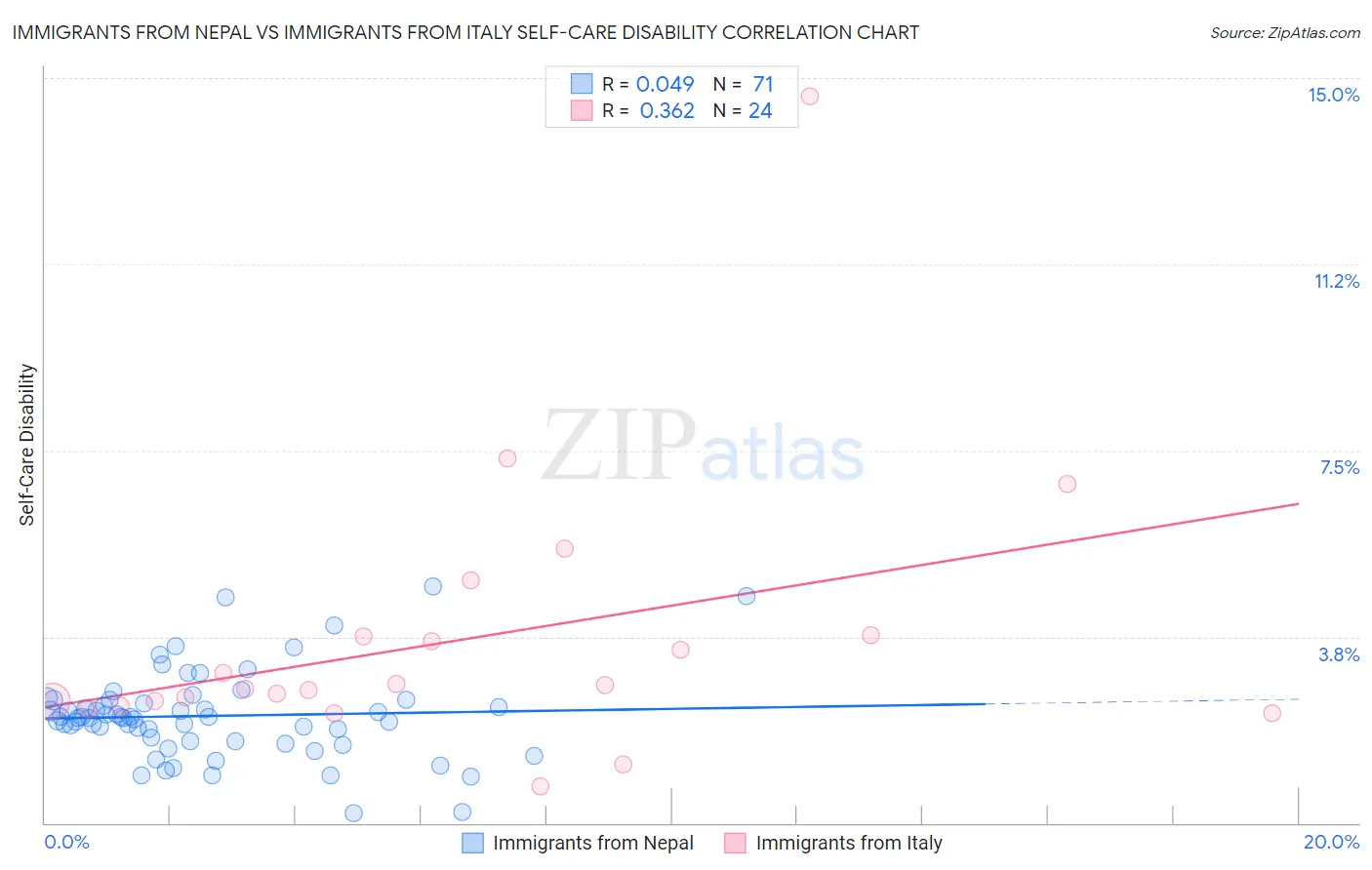 Immigrants from Nepal vs Immigrants from Italy Self-Care Disability