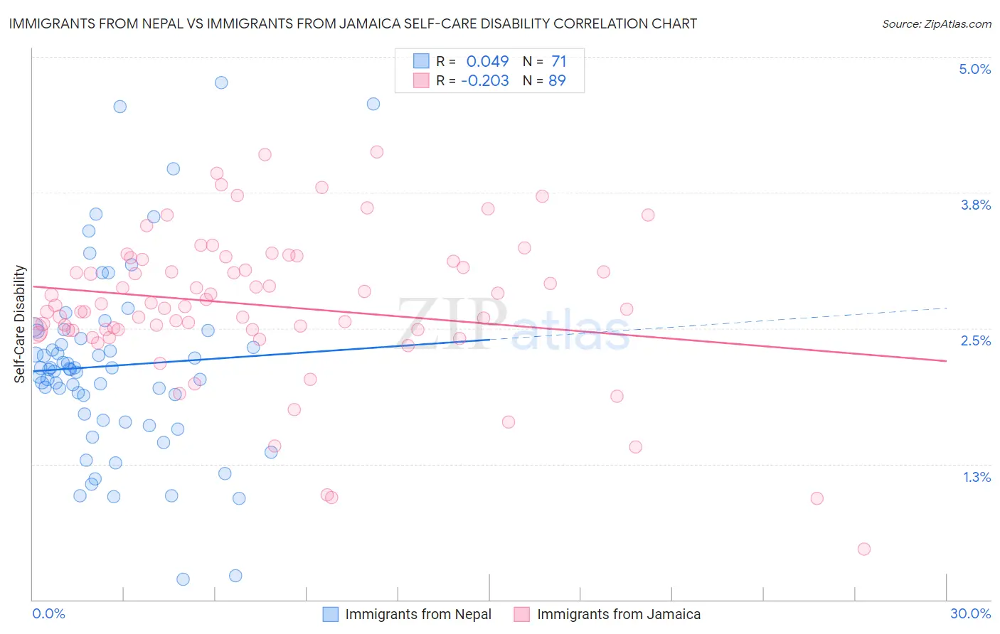 Immigrants from Nepal vs Immigrants from Jamaica Self-Care Disability