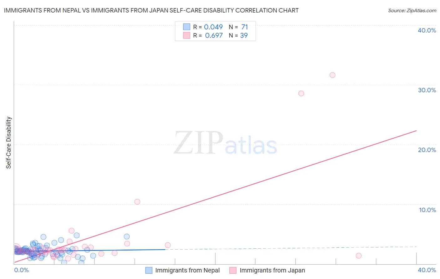 Immigrants from Nepal vs Immigrants from Japan Self-Care Disability