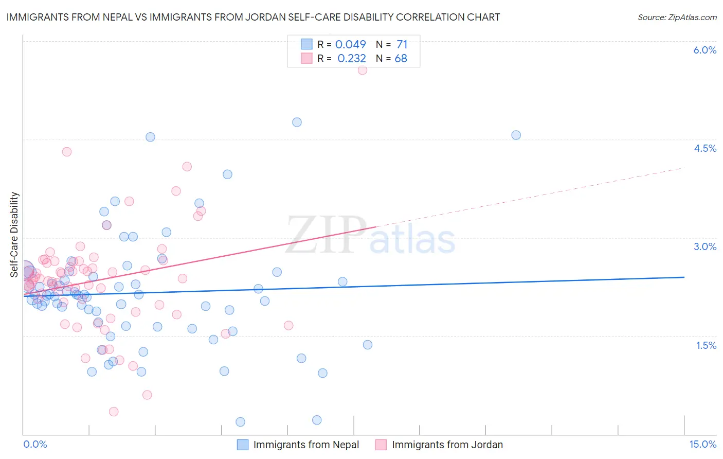 Immigrants from Nepal vs Immigrants from Jordan Self-Care Disability
