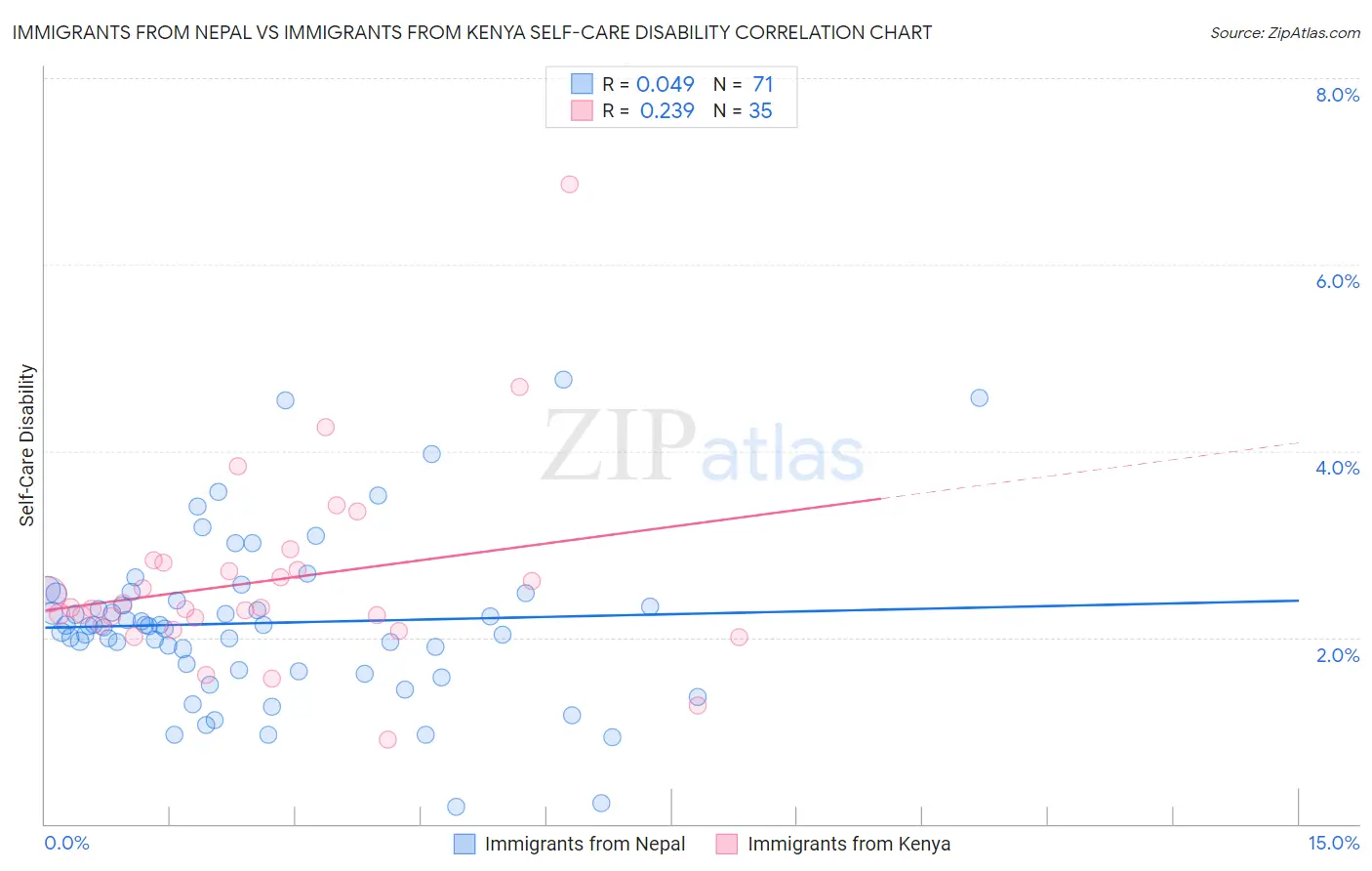 Immigrants from Nepal vs Immigrants from Kenya Self-Care Disability