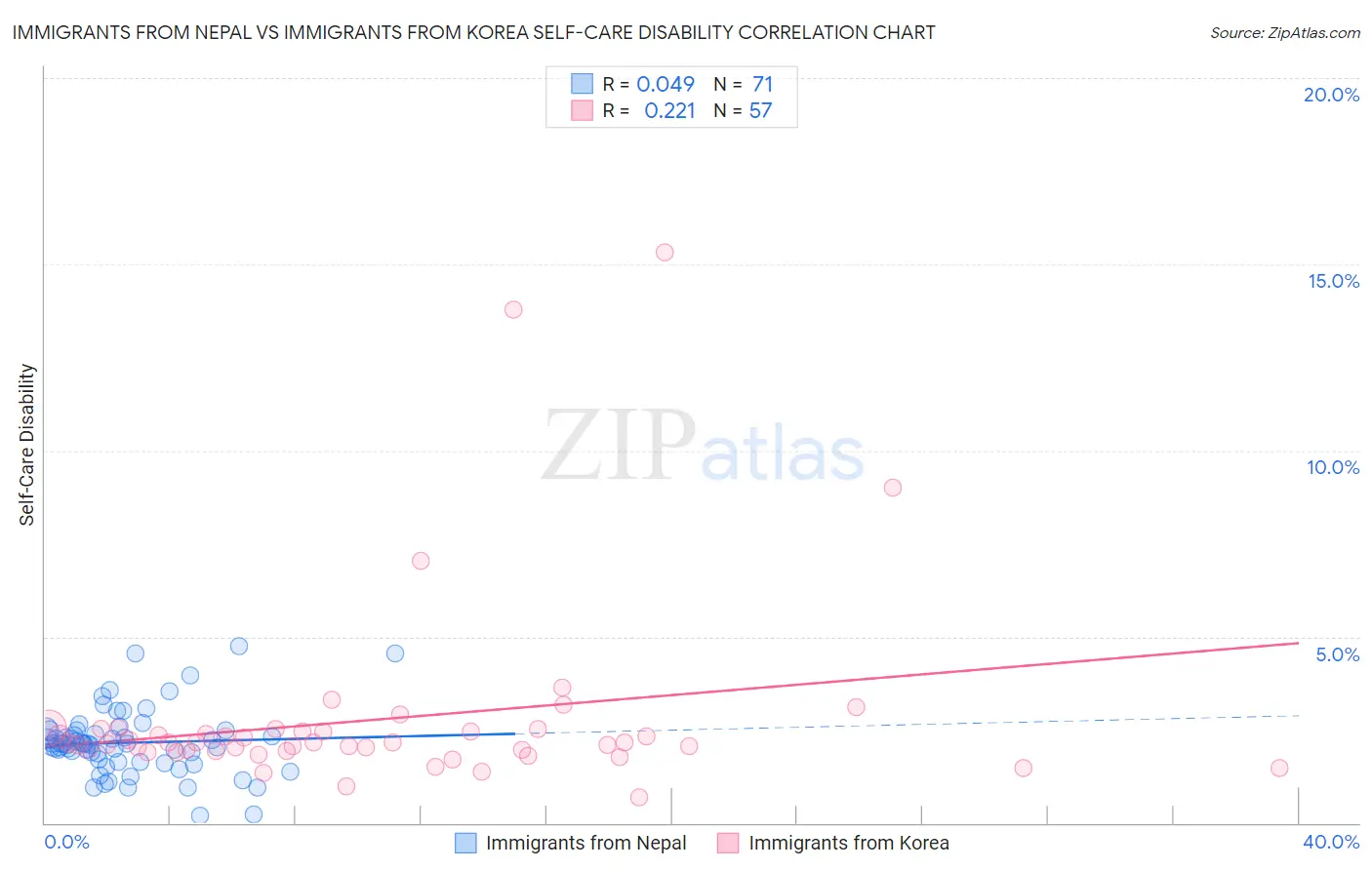 Immigrants from Nepal vs Immigrants from Korea Self-Care Disability