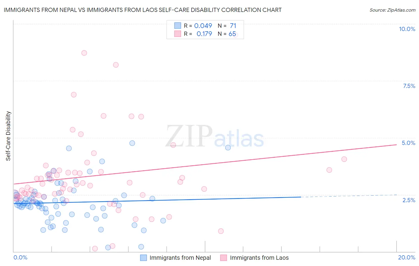 Immigrants from Nepal vs Immigrants from Laos Self-Care Disability