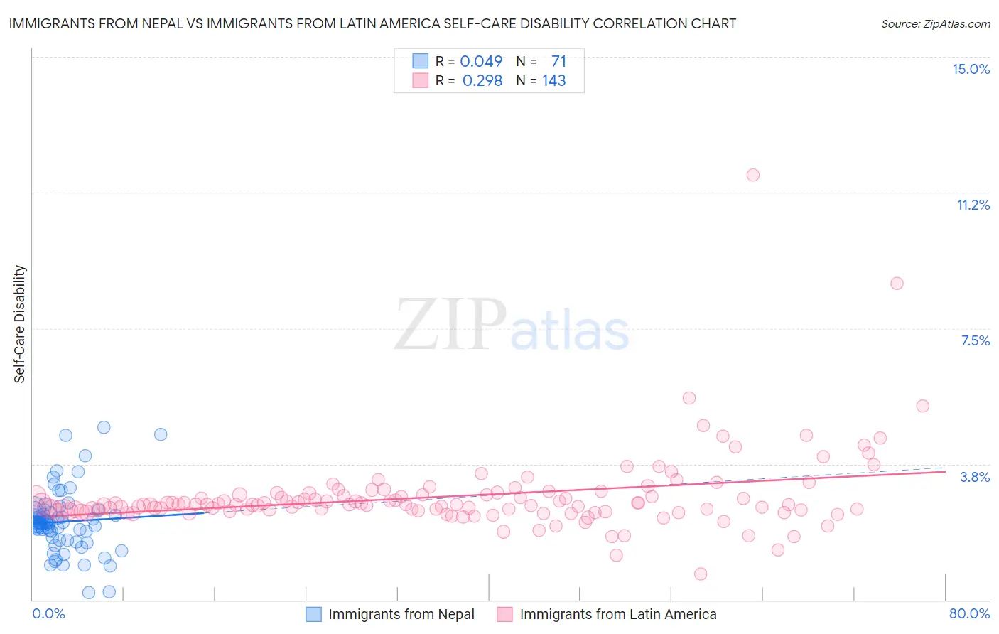 Immigrants from Nepal vs Immigrants from Latin America Self-Care Disability
