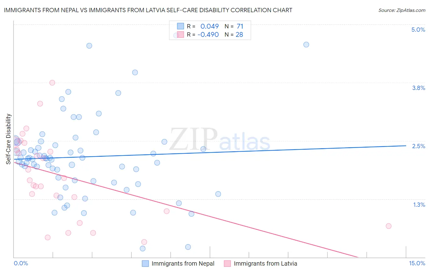 Immigrants from Nepal vs Immigrants from Latvia Self-Care Disability