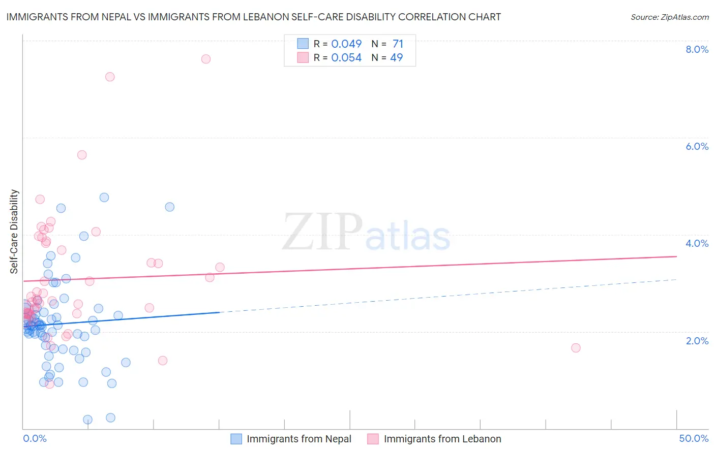 Immigrants from Nepal vs Immigrants from Lebanon Self-Care Disability