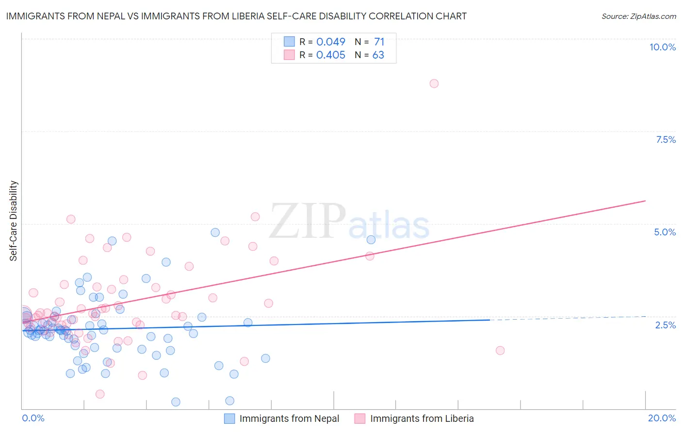 Immigrants from Nepal vs Immigrants from Liberia Self-Care Disability